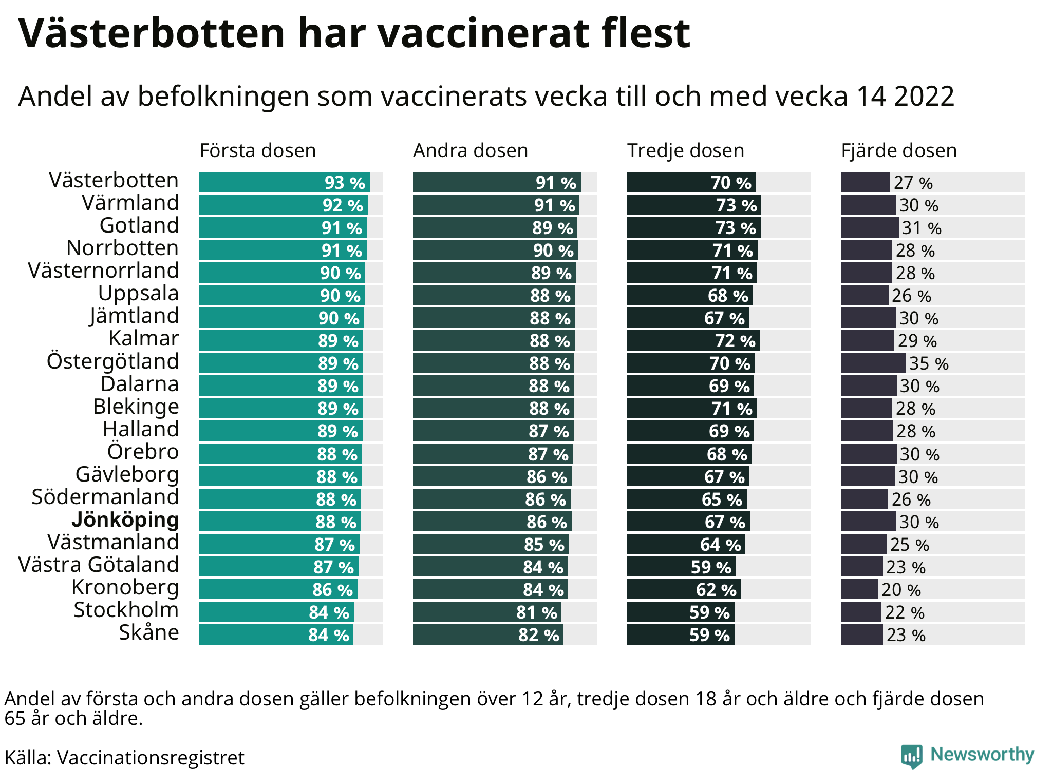 Topplista över regionerna